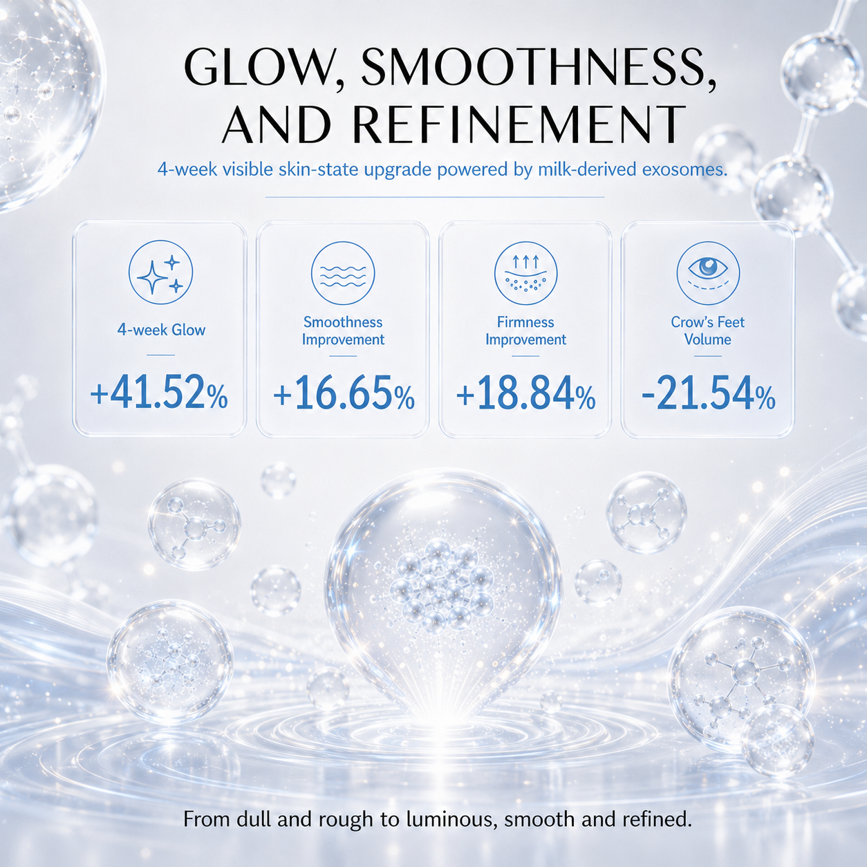ExoAion 10^10 Milk Exosome Anti-Wrinkle Serum, 54.93% Wrinkle Improvement OEM ODM Private Label Service