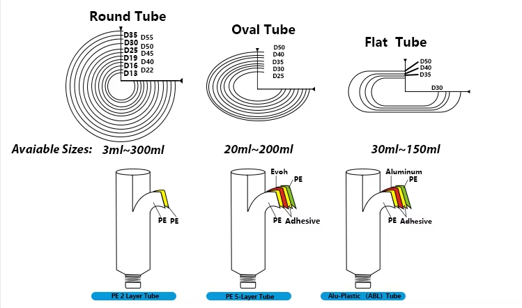 Cosmetic tube packaging option