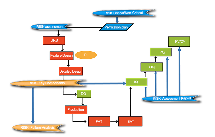 Validation Service Overview