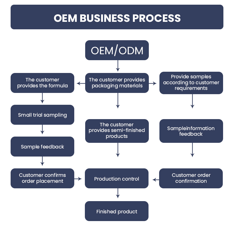Custom Design and Private Label Process