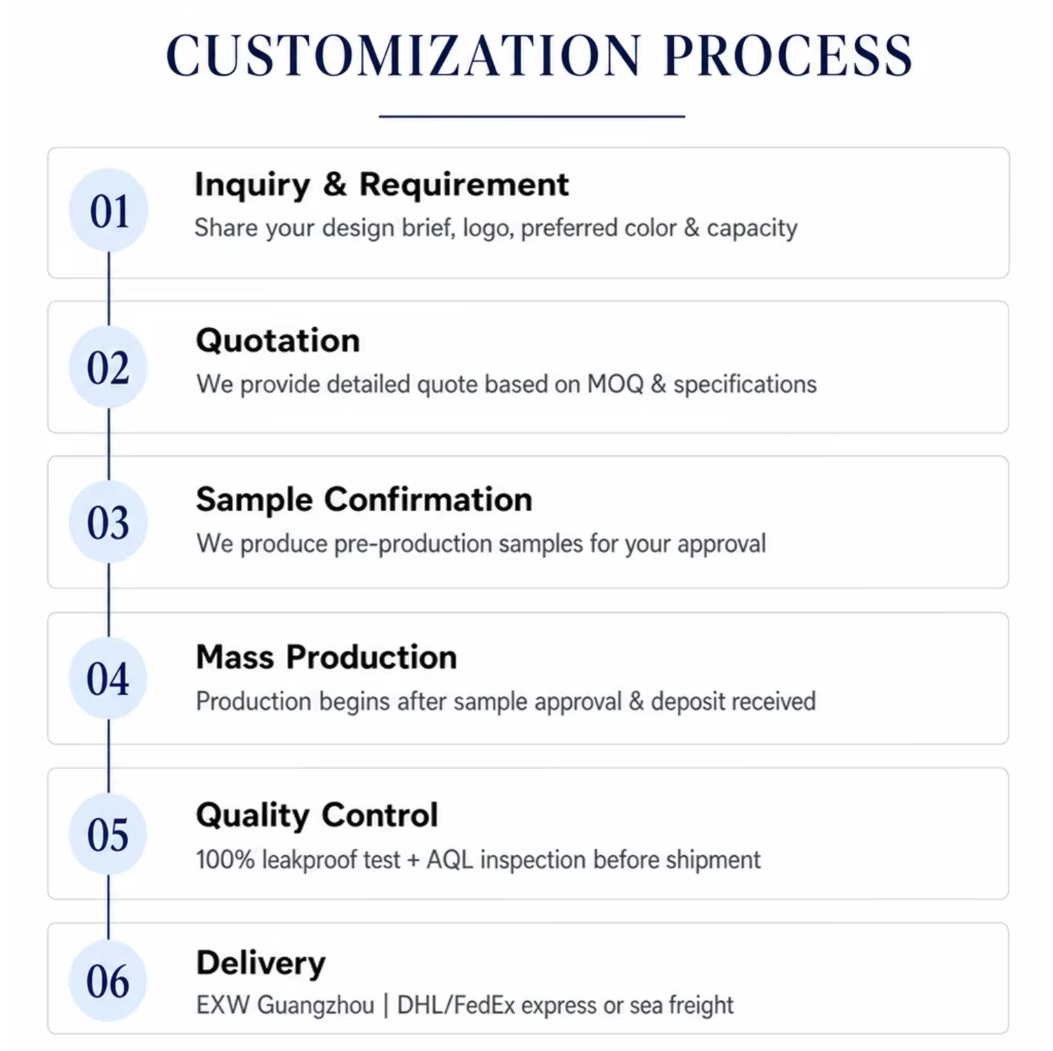 Quality Inspection and Packing Workflow Step 3